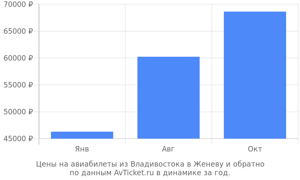 Цены на авиабилеты из Владивостока в Женеву по месяцам Цены на авиабилеты из Владивостока в Женеву по месяцам