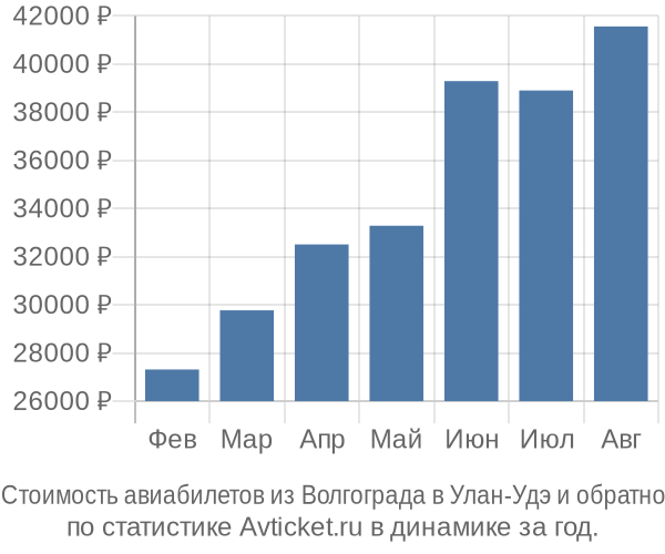 Стоимость авиабилетов из Волгограда в Улан-Удэ