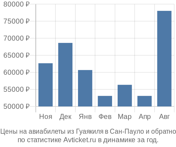 Авиабилеты из Гуаякиля в Сан-Пауло цены
