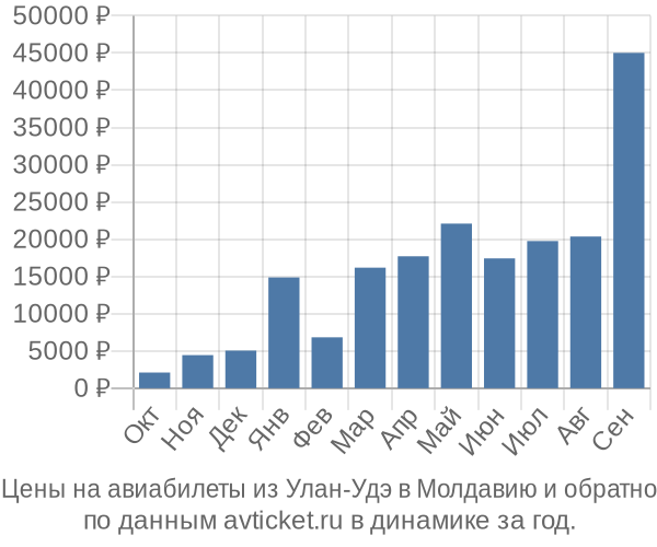 Цены на авиабилеты из Улан-Удэ в  по месяцам