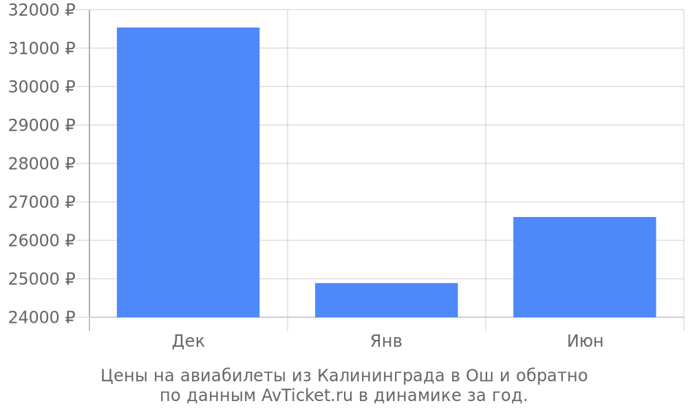 Цены на авиабилеты из Калининграда в Ош по месяцам Цены на авиабилеты из Калининграда в Ош по месяцам