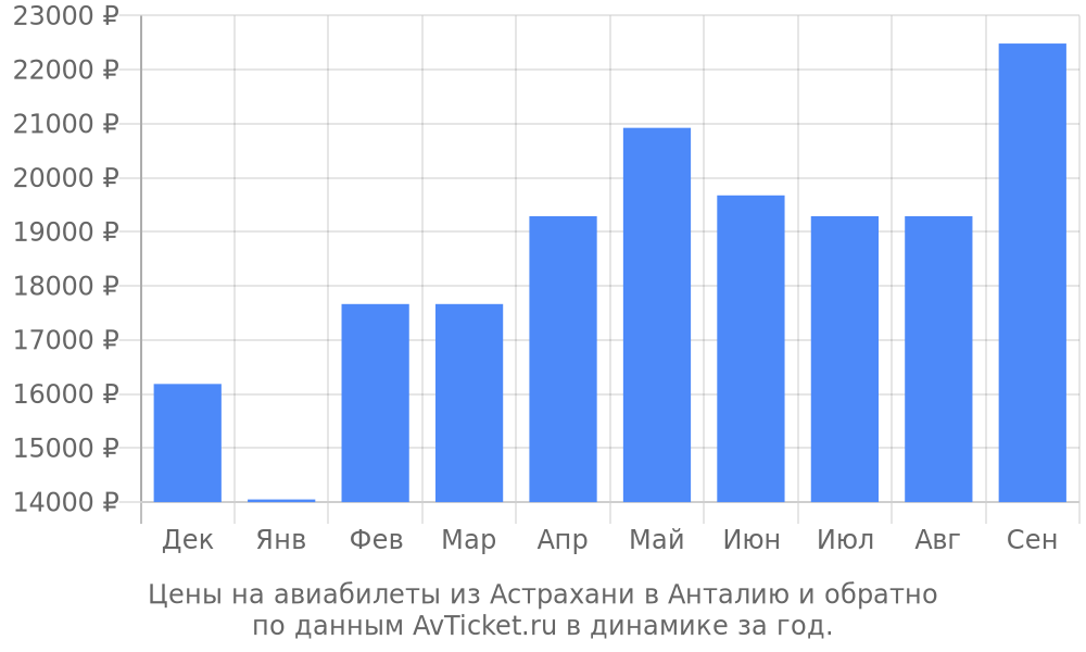 Цены на авиабилеты из Астрахани в Анталию по месяцам Цены на авиабилеты из Астрахани в Анталию по месяцам