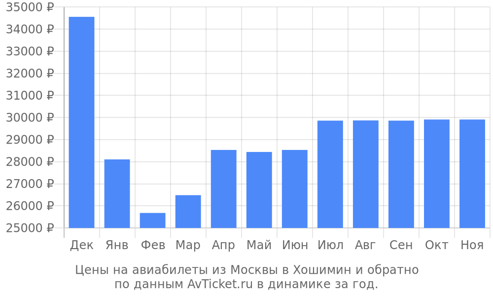 Цены на авиабилеты из Москвы в Хошимин по месяцам Цены на авиабилеты из Москвы в Хошимин по месяцам