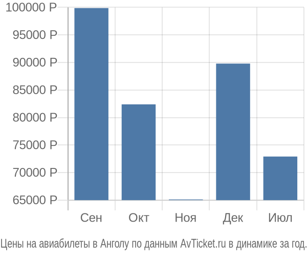 Цены на авиабилеты в Анголу по месяцам