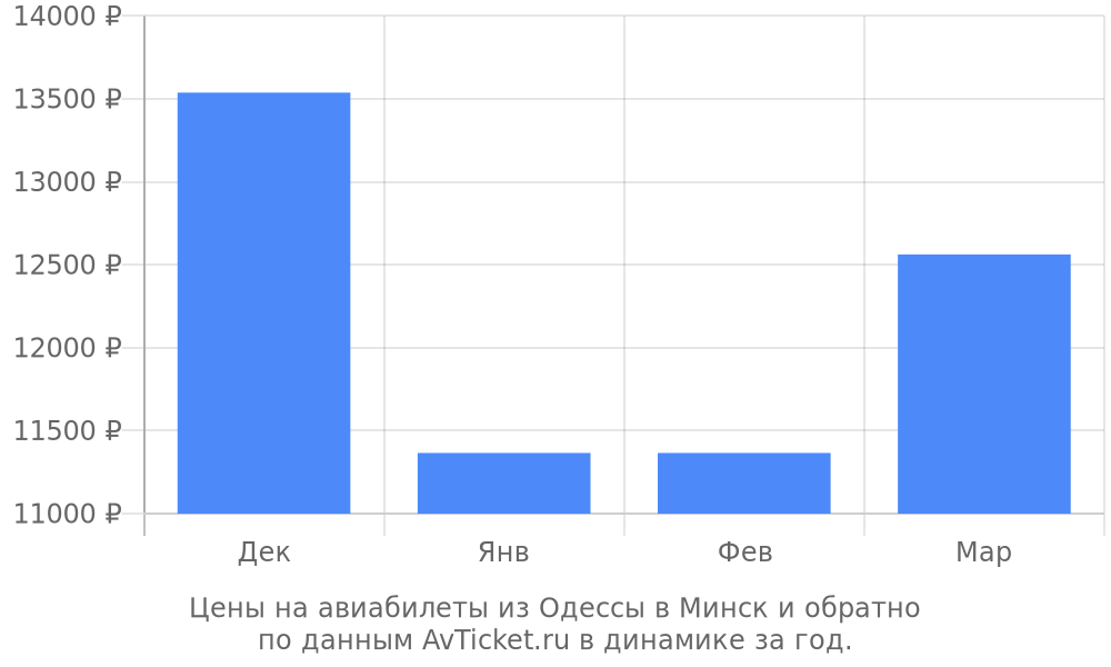 Цены на авиабилеты из Одессы в Минск по месяцам Цены на авиабилеты из Одессы в Минск по месяцам