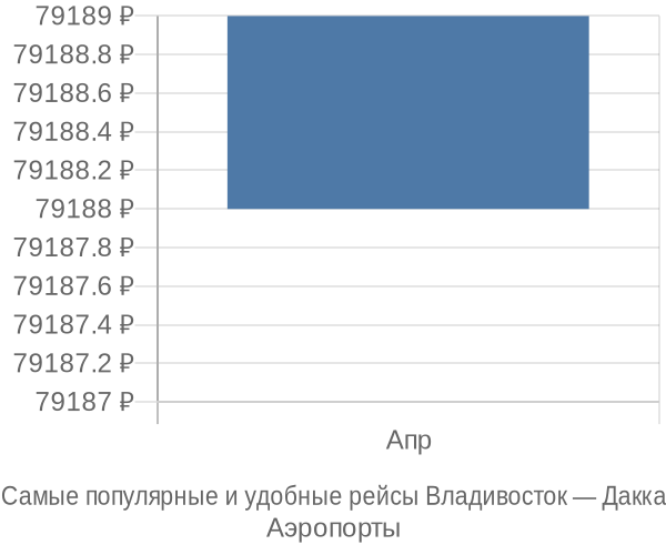 Аэропорты Владивостока</strong>, откуда вылетают самолёты в Дакку