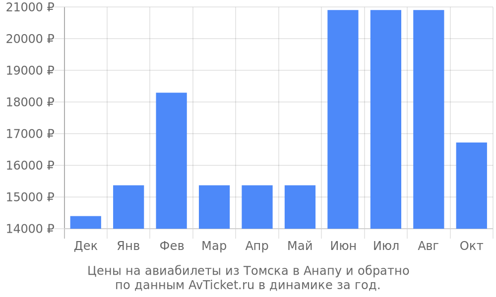 Цены на авиабилеты из Томска в Анапу по месяцам Цены на авиабилеты из Томска в Анапу по месяцам