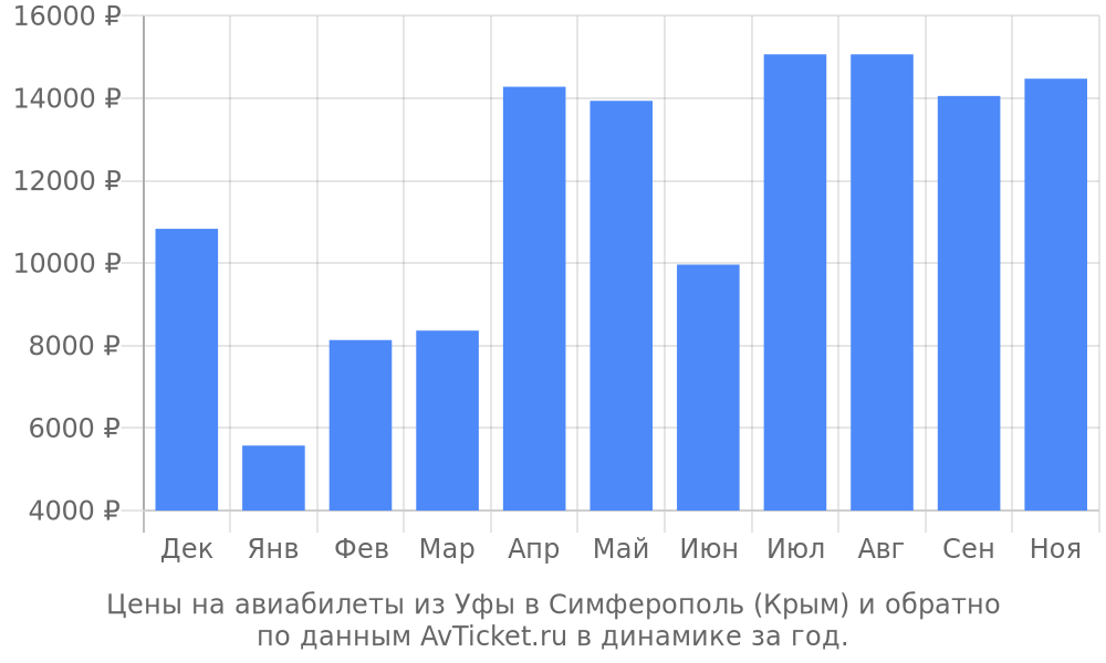 Цены на авиабилеты из Уфы в Симферополь (Крым) по месяцам Цены на авиабилеты из Уфы в Симферополь (Крым) по месяцам