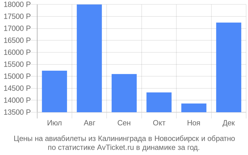 График изменения цены на самолет из Калининграда в Новосибирск Стоимость билетов из Калининграда в Новосибирск