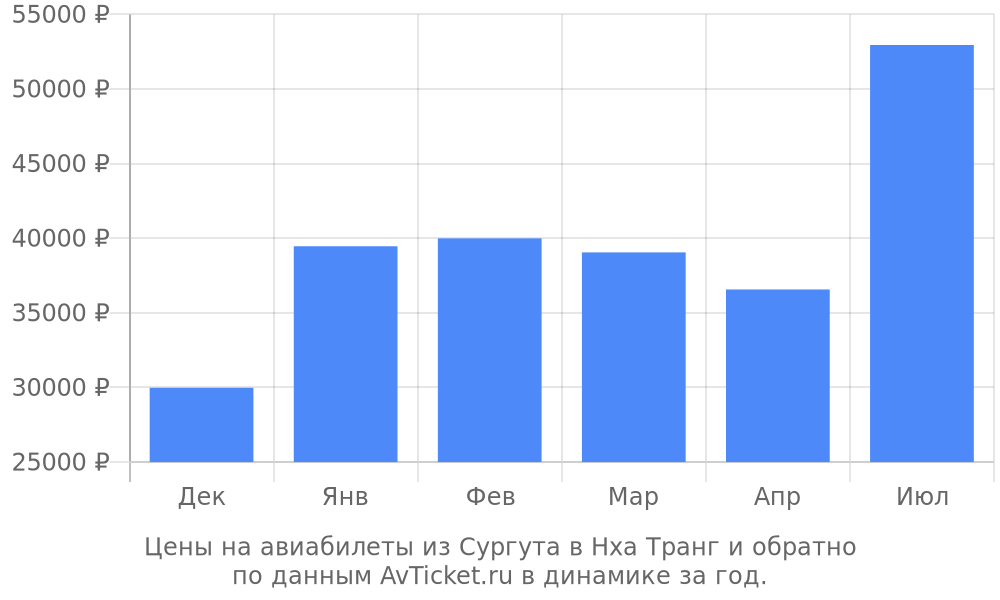 Цены на авиабилеты из Сургута в Нха Транг по месяцам Цены на авиабилеты из Сургута в Нха Транг по месяцам