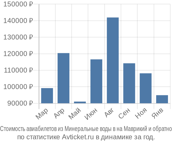 Стоимость авиабилетов из Минеральные воды в на Маврикий