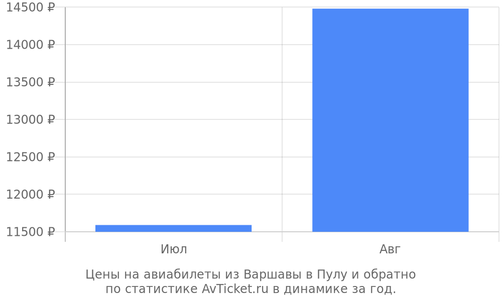 Цены на авиабилеты из Варшавы в Пулу Цены на авиабилеты из Варшавы в Пулу