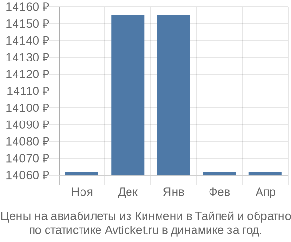 Авиабилеты из Кинмени в Тайпей цены