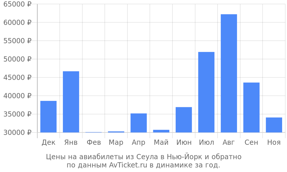 Цены на авиабилеты из Сеула в Нью-Йорк по месяцам Цены на авиабилеты из Сеула в Нью-Йорк по месяцам