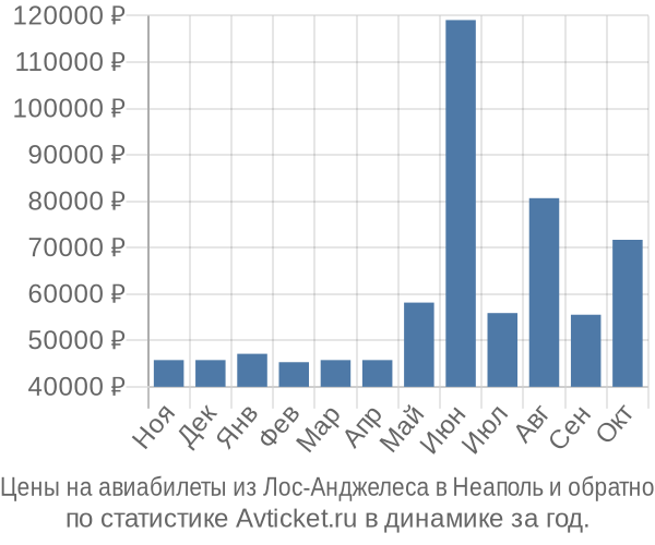 Авиабилеты из Лос-Анджелеса в Неаполь цены