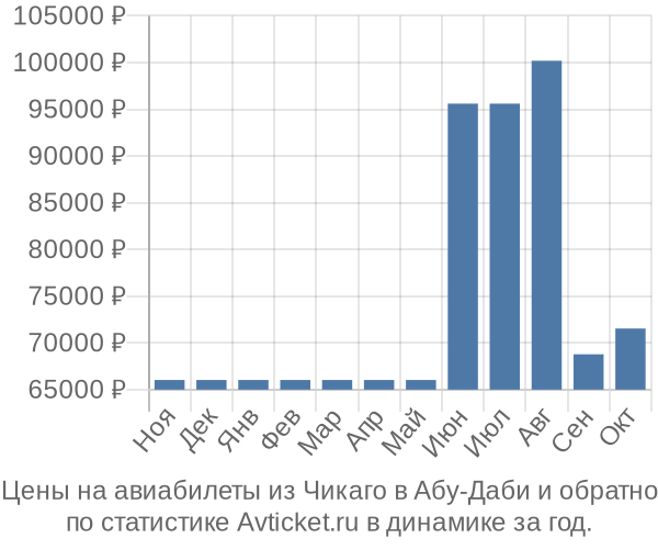 Авиабилеты из Чикаго в Абу-Даби цены