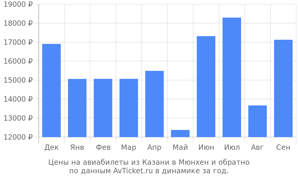 Цены на авиабилеты из Казани в Мюнхен по месяцам Цены на авиабилеты из Казани в Мюнхен по месяцам