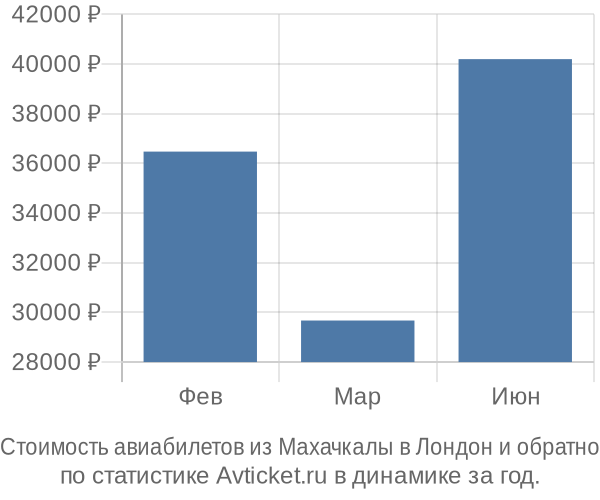 Стоимость авиабилетов из Махачкалы в Лондон