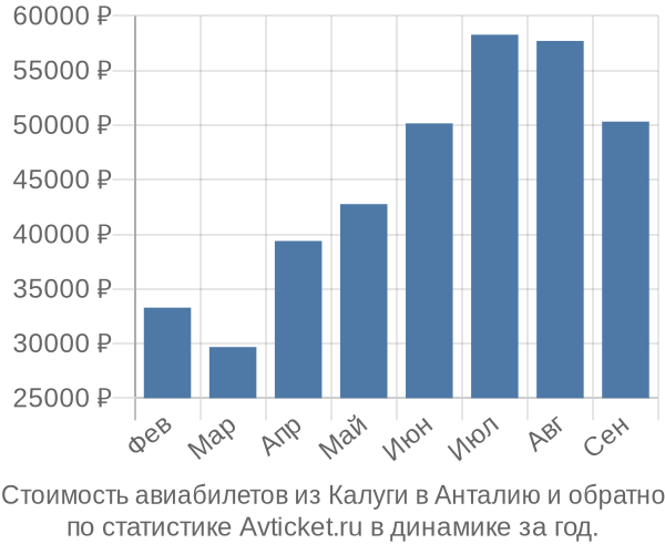 График изменения цен на авиабилеты из Калуги в Анталию Стоимость авиабилетов из Калуги в Анталию