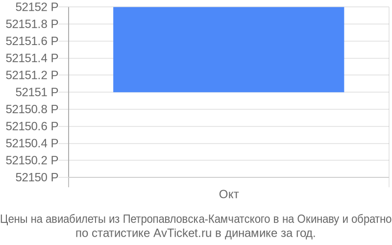 Цены на авиабилеты из Петропавловска-Камчатского в на Окинаву Цены на авиабилеты из Петропавловска-Камчатского в на Окинаву
