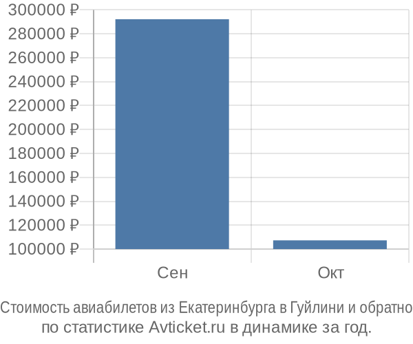 Стоимость авиабилетов из Екатеринбурга в Гуйлини