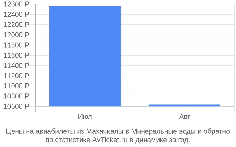 Цены на авиабилеты из Махачкалы в Минеральные воды Цены на авиабилеты из Махачкалы в Минеральные воды