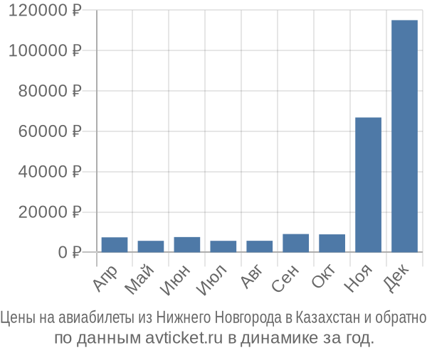 Цены на авиабилеты из Нижнего Новгорода в  по месяцам
