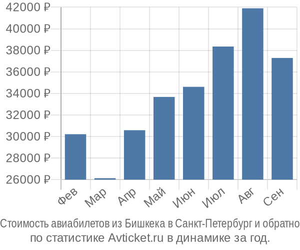 Стоимость авиабилетов из Бишкека в Санкт-Петербург