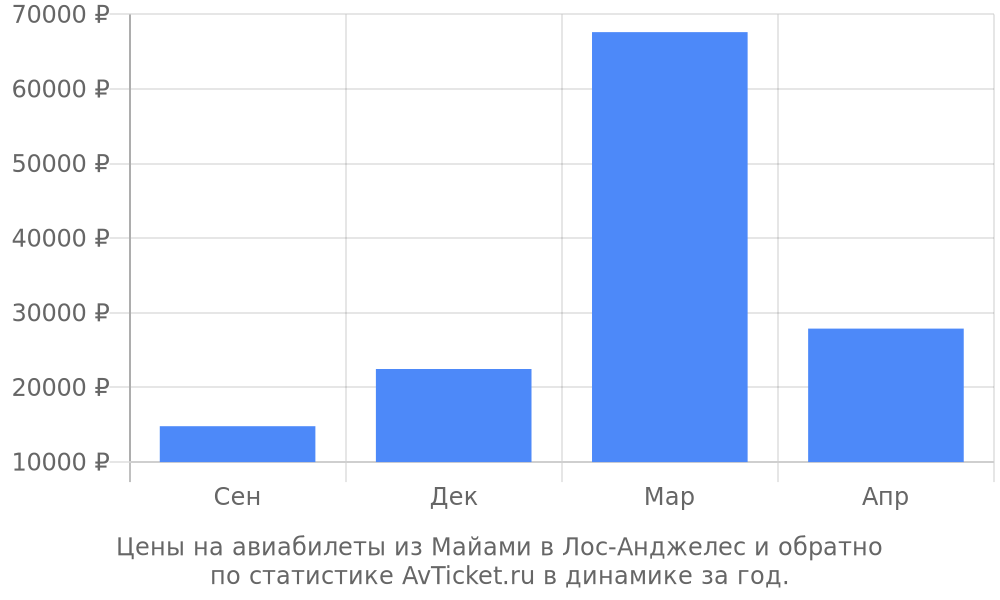 Цены на авиабилеты из Майами в Лос-Анджелес Цены на авиабилеты из Майами в Лос-Анджелес