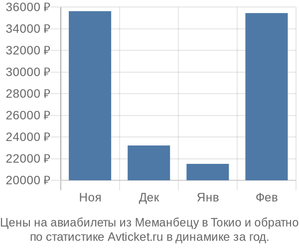 Авиабилеты из Меманбецу в Токио цены