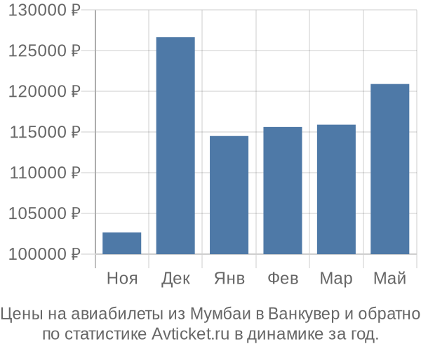 Авиабилеты из Мумбаи в Ванкувер цены