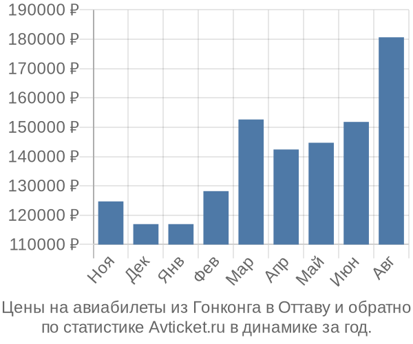 Авиабилеты из Гонконга в Оттаву цены