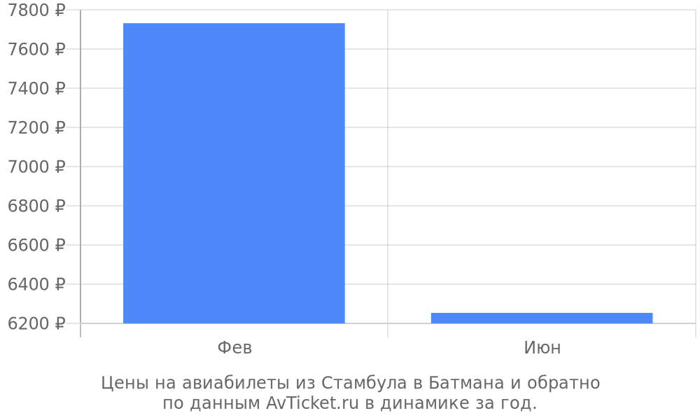 Цены на авиабилеты из Стамбула в Батмана по месяцам Цены на авиабилеты из Стамбула в Батмана по месяцам