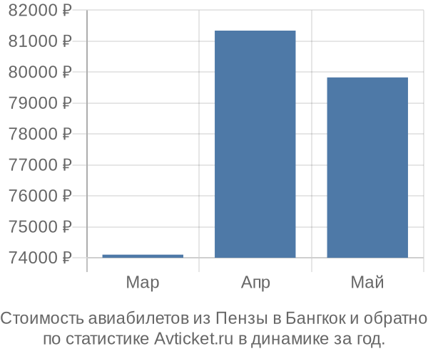Стоимость авиабилетов из Пензы в Бангкок