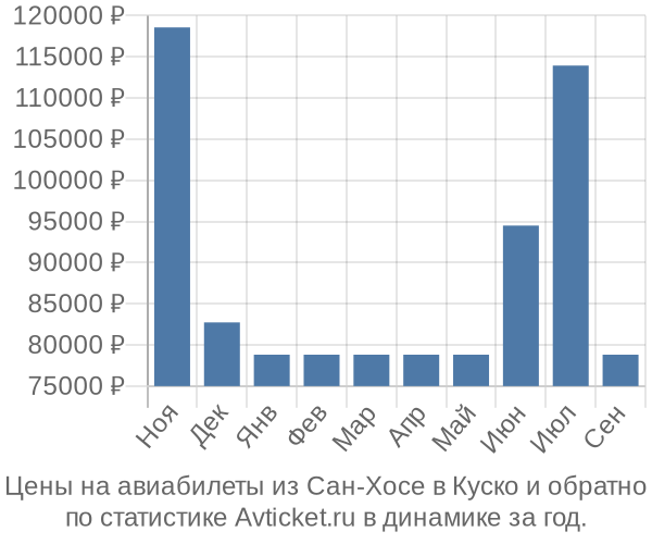 Авиабилеты из Сан-Хосе в Куско цены