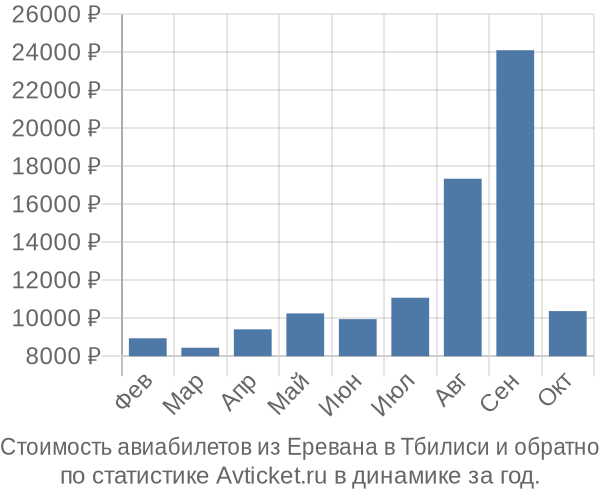 Стоимость авиабилетов из Еревана в Тбилиси