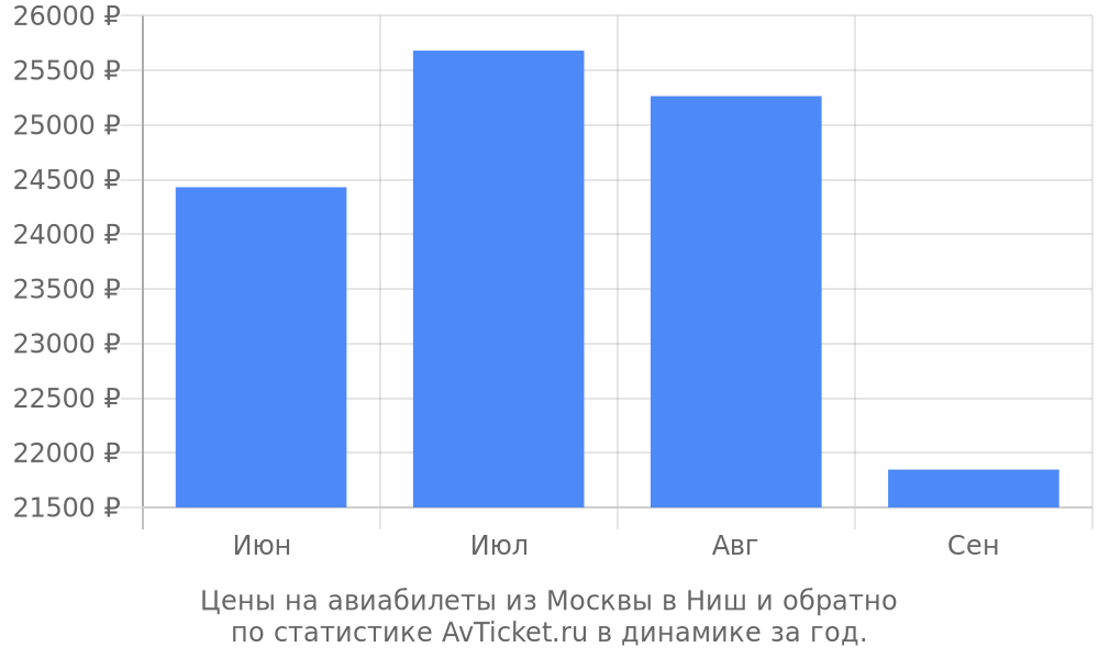 Цены на авиабилеты из Москвы в Ниш Цены на авиабилеты из Москвы в Ниш