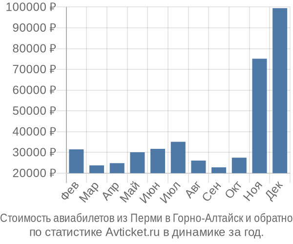 График изменения цен на авиабилеты из Перми в Горно-Алтайск Стоимость авиабилетов из Перми в Горно-Алтайск