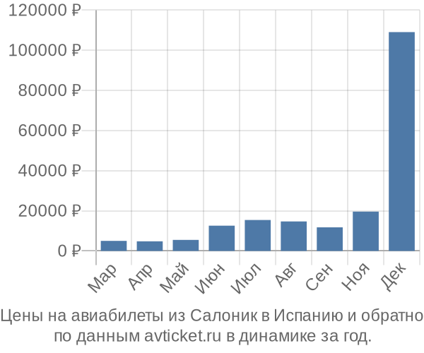 Цены на авиабилеты из Салоник в  по месяцам