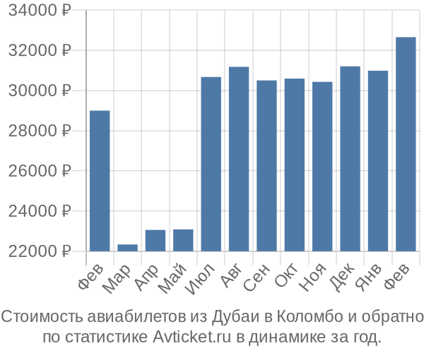 Стоимость авиабилетов из Дубаи в Коломбо