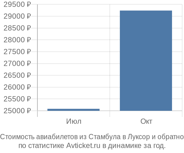 Стоимость авиабилетов из Стамбула в Луксор