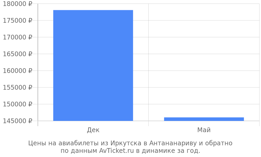 Цены на авиабилеты из Иркутска в Антананариву по месяцам Цены на авиабилеты из Иркутска в Антананариву по месяцам