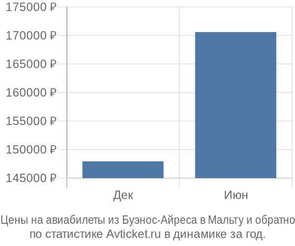 Авиабилеты из Буэнос-Айреса в Мальту цены