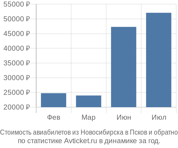 Стоимость авиабилетов из Новосибирска в Псков