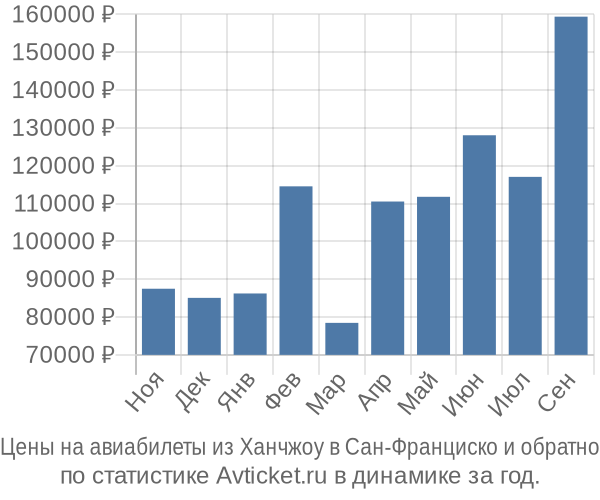 Авиабилеты из Ханчжоу в Сан-Франциско цены