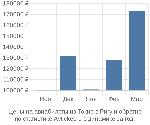 Авиабилеты из Токио в Ригу цены