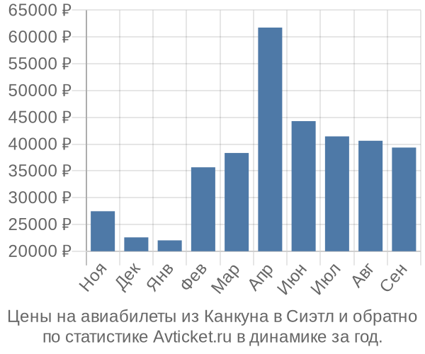 Авиабилеты из Канкуна в Сиэтл цены