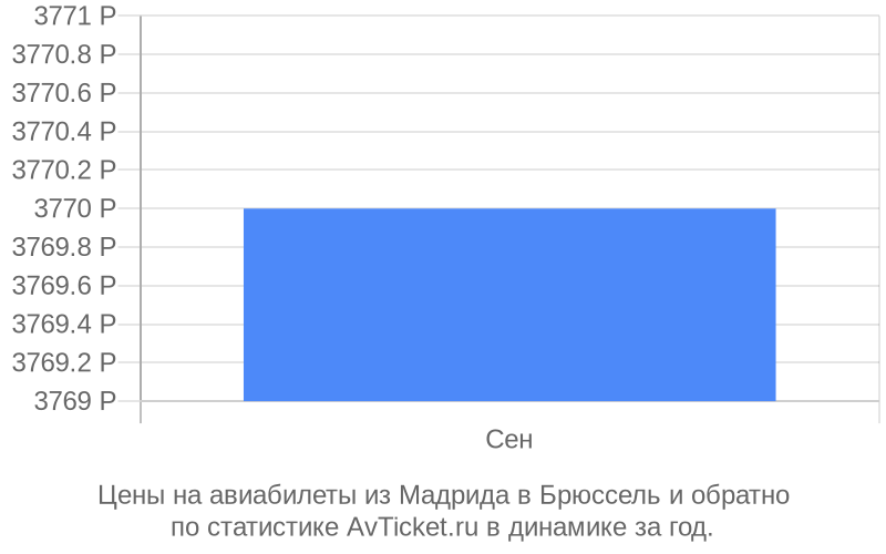 Цены на авиабилеты из Мадрида в Брюссель Цены на авиабилеты из Мадрида в Брюссель
