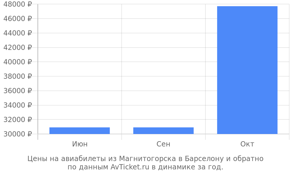 Цены на авиабилеты из Магнитогорска в Барселону по месяцам Цены на авиабилеты из Магнитогорска в Барселону по месяцам