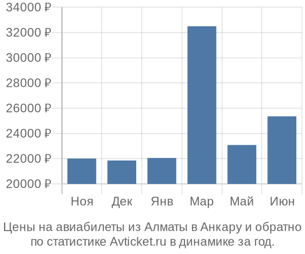 Авиабилеты из Алматы в Анкару цены